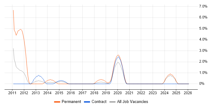 Social Media job vacancy trend in Swansea