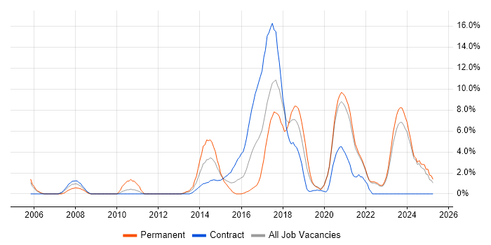 Job vacancy trend for Software Delivery in Swansea