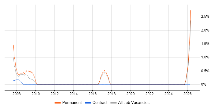 Software Deployment job vacancy trend in Swansea
