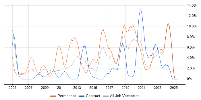 Job vacancy trend for Software Developer in Swansea