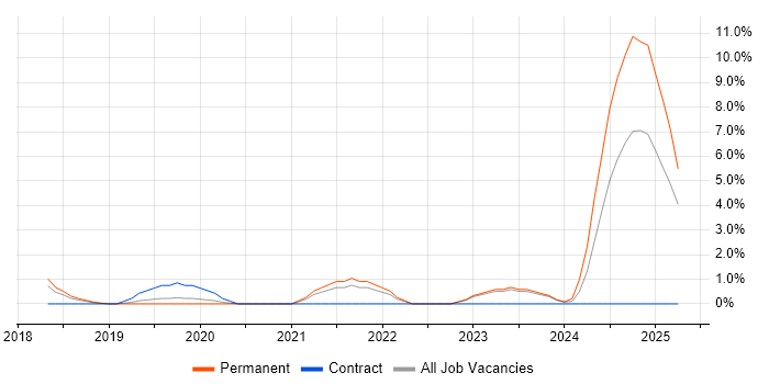 Job vacancy trend for Software Development Engineer in Swansea