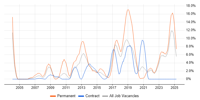 Job vacancy trend for Software Engineer in Swansea