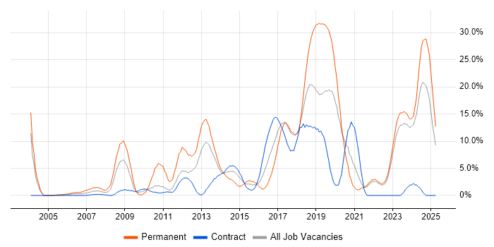 Job vacancy trend for Software Engineering in Swansea Job vacancy trend for Software Engineering in Swansea