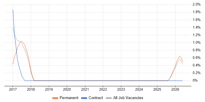 Software Release Engineer job vacancy trend in Swansea