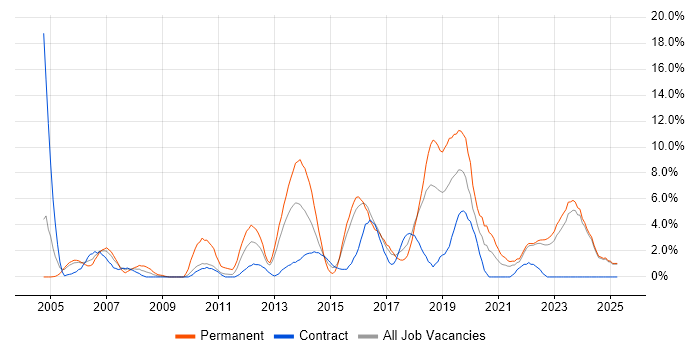 Job vacancy trend for Software Testing in Swansea Job vacancy trend for Software Testing in Swansea