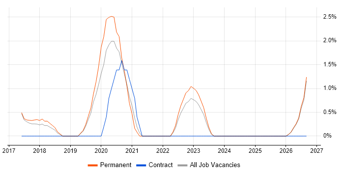 SOLID job vacancy trend in Swansea
