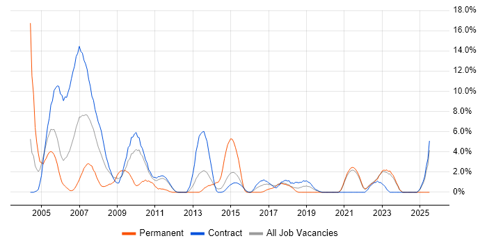 Job vacancy trend for Solutions Architect in Swansea