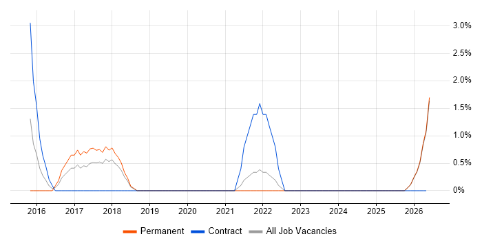 Splunk job vacancy trend in Swansea
