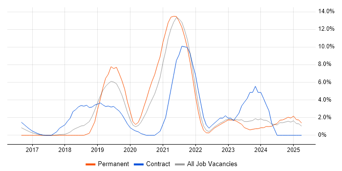 Job vacancy trend for Spring Boot in Swansea
