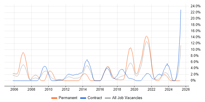 Job vacancy trend for Spring in Swansea Job vacancy trend for Spring in Swansea