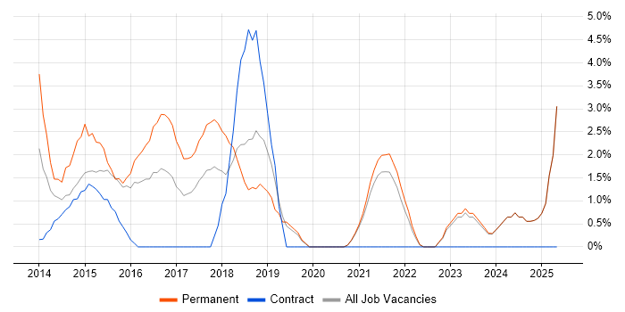 Job vacancy trend for Sprint Planning in Swansea Job vacancy trend for Sprint Planning in Swansea