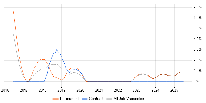 Job vacancy trend for Sprint Review in Swansea