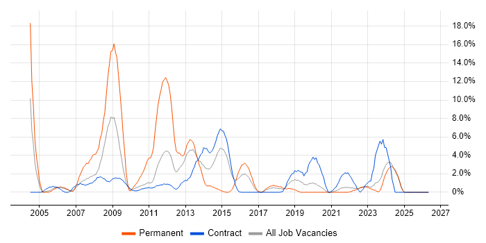 SQL Developer job vacancy trend in Swansea