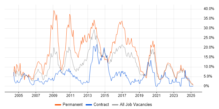 Job vacancy trend for SQL Server in Swansea