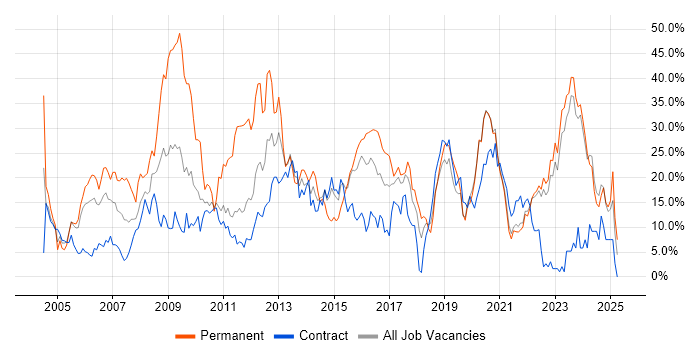 Job vacancy trend for SQL in Swansea