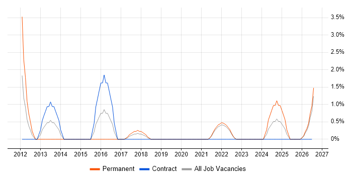 Stakeholder and Relationship Management job vacancy trend in Swansea