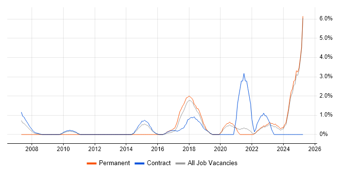 Job vacancy trend for Stakeholder Engagement in Swansea