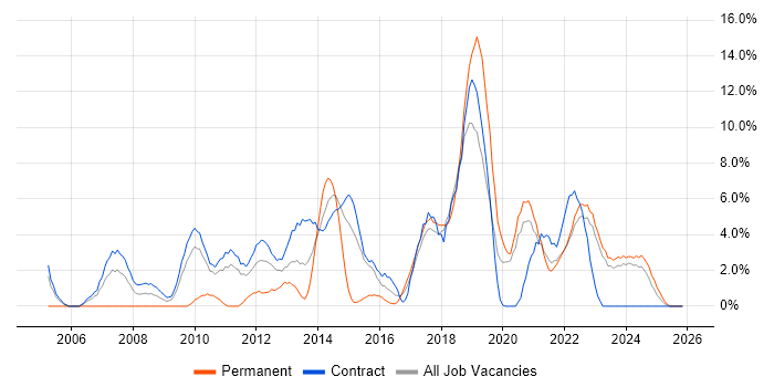 Stakeholder Management job vacancy trend in Swansea