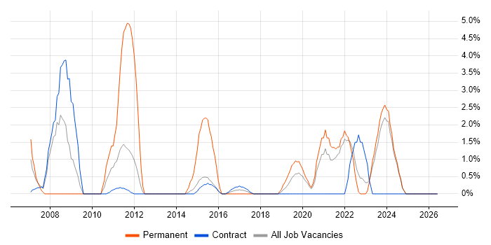 Statistics job vacancy trend in Swansea