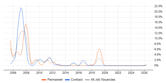 Storage Management job vacancy trend in Swansea