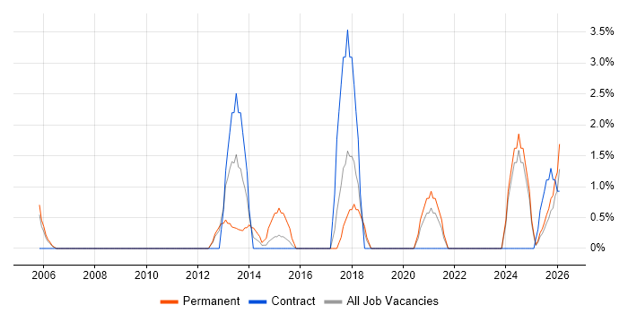 Strategic Planning job vacancy trend in Swansea