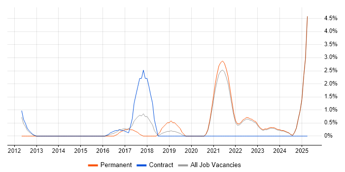 Job vacancy trend for Strategic Roadmap in Swansea