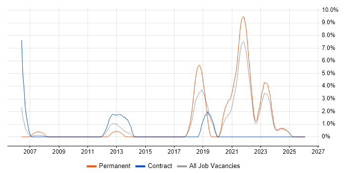 Strategic Thinking job vacancy trend in Swansea