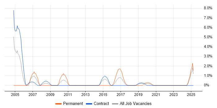 Job vacancy trend for Sun in Swansea Job vacancy trend for Sun in Swansea