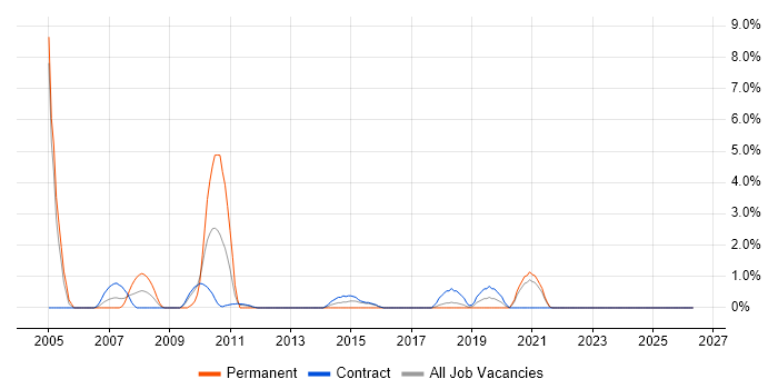 Supplier Management job vacancy trend in Swansea