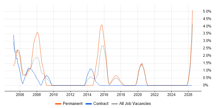 System Testing job vacancy trend in Swansea