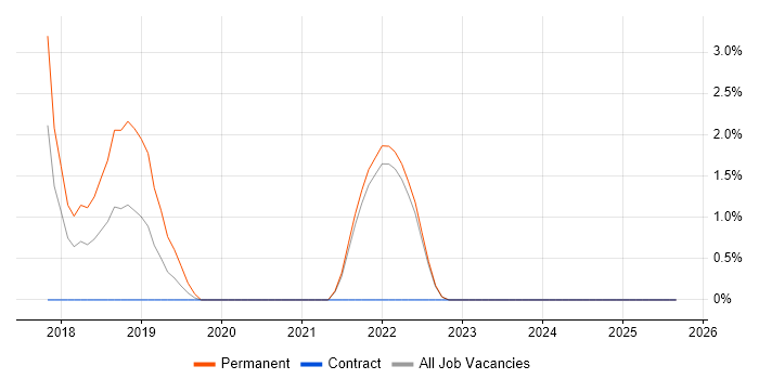 Systems Thinking job vacancy trend in Swansea
