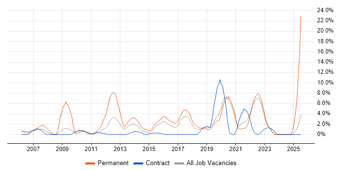 Job vacancy trend for T-SQL in Swansea