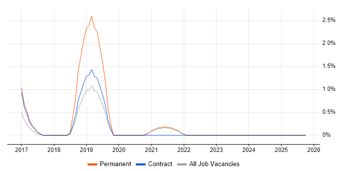Tableau job vacancy trend in Swansea