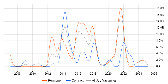 Job vacancy trend for TDD in Swansea Job vacancy trend for TDD in Swansea