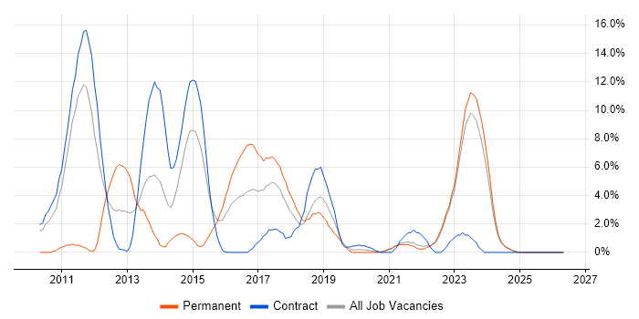 Team Foundation Server job vacancy trend in Swansea