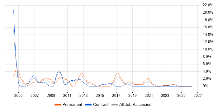 Team Leader job vacancy trend in Swansea