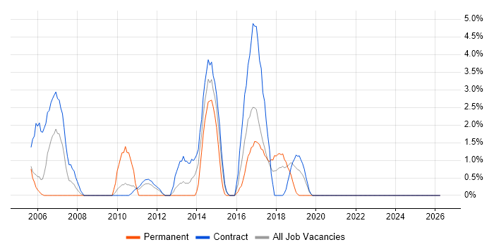 Technical Architecture job vacancy trend in Swansea