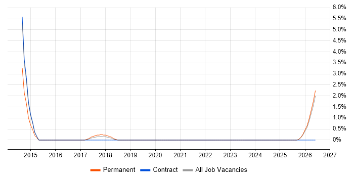 Technical Debt job vacancy trend in Swansea