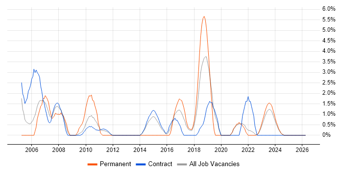 Technical Leader job vacancy trend in Swansea