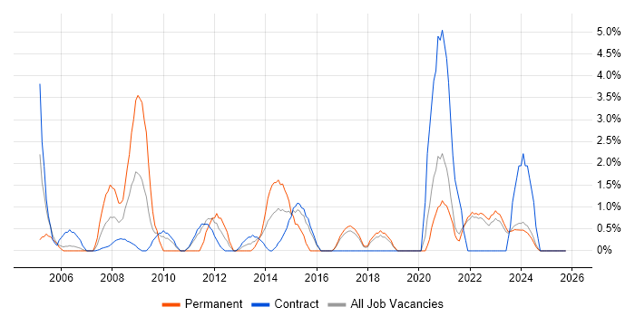 Technical Manager job vacancy trend in Swansea