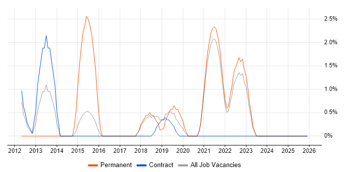 Technology Strategy job vacancy trend in Swansea