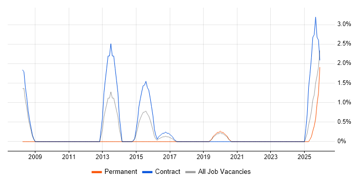Technology Transformation job vacancy trend in Swansea