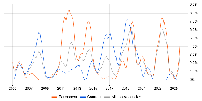 Telecoms job vacancy trend in Swansea