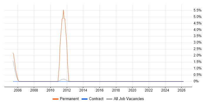 Telesales job vacancy trend in Swansea