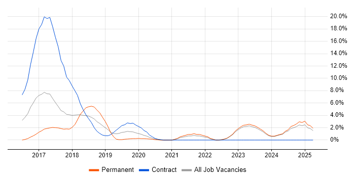 Job vacancy trend for Terraform in Swansea Job vacancy trend for Terraform in Swansea