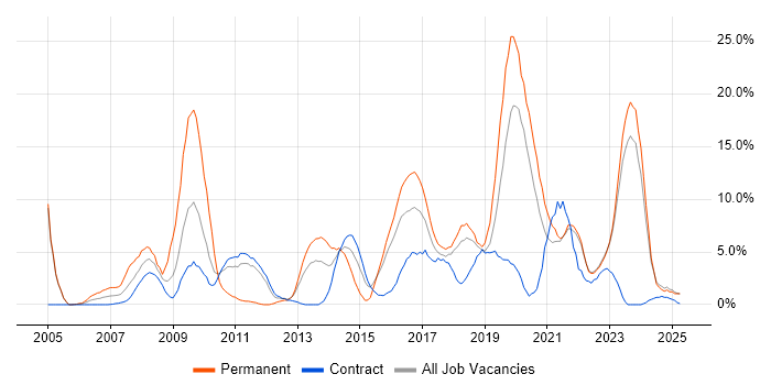 Job vacancy trend for Test Automation in Swansea Job vacancy trend for Test Automation in Swansea