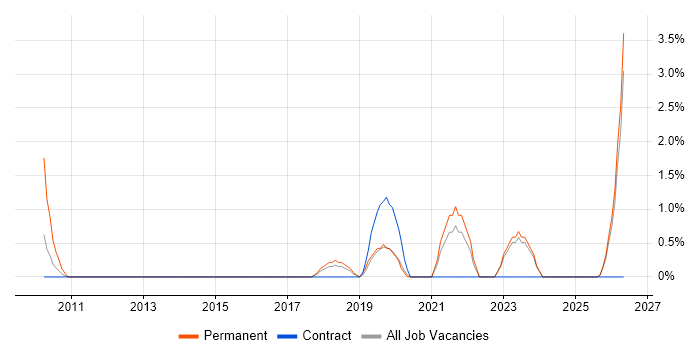 Test Development Engineer job vacancy trend in Swansea