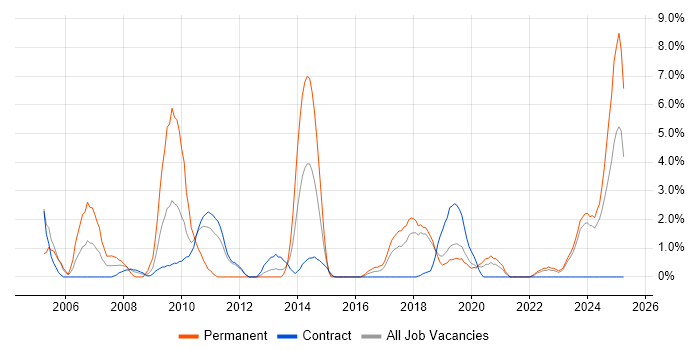 Job vacancy trend for Test Engineer in Swansea Job vacancy trend for Test Engineer in Swansea