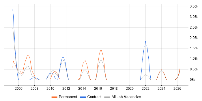 Test Leader job vacancy trend in Swansea