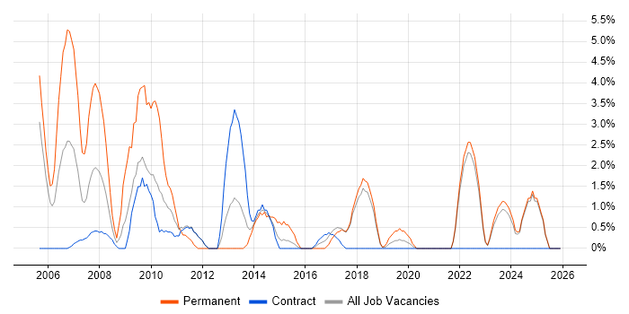 Test Management job vacancy trend in Swansea